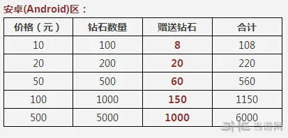 天天酷跑首充双倍钻石更有充值大返利活动1(gonglue1.com)