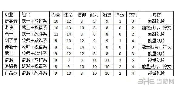 堕落之王职业基础属性(gonglue1.com)