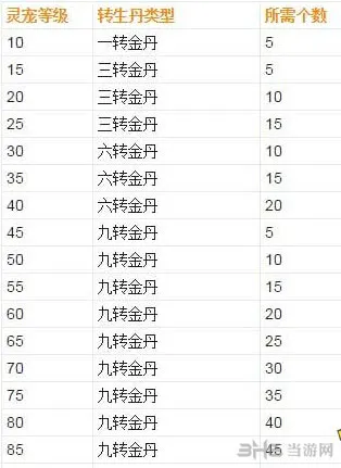 花千骨手游灵宠升级转生丹需求数量一览1(gonglue1.com)