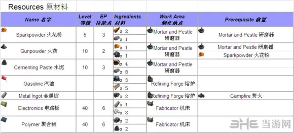 方舟生存进化全物品合成表大全2(gonglue1.com)