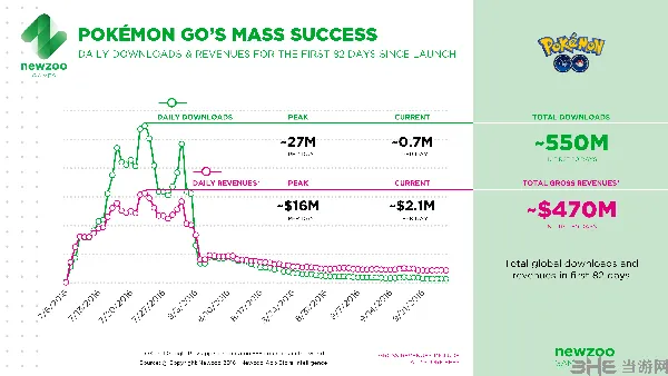 《POKEMPN GO》每日仍盈利约200万美元！