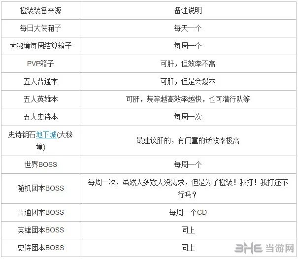 魔兽世界7.0橙色装备获得截图1(gonglue1.com)