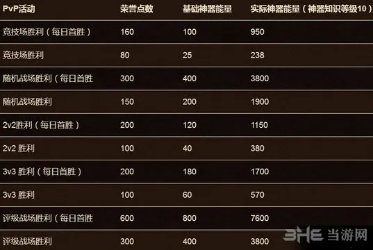 魔兽世界7.1pvp改动详情介绍 pvp有