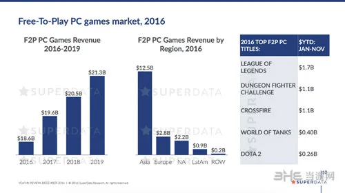 2016年收入最高免费PC游戏截图(gonglue1.com)