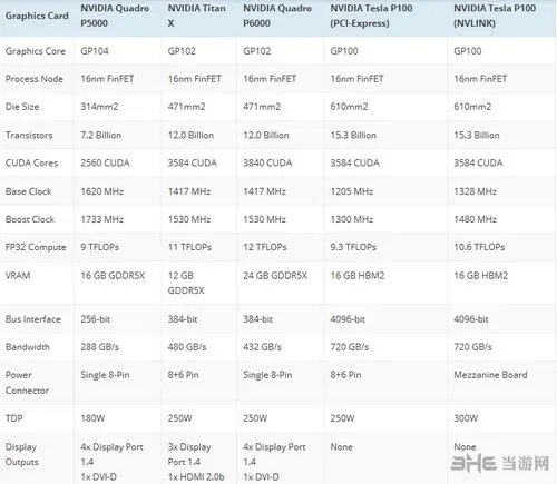 QuadroP6000对比泰坦X相关图片2(gonglue1.com)