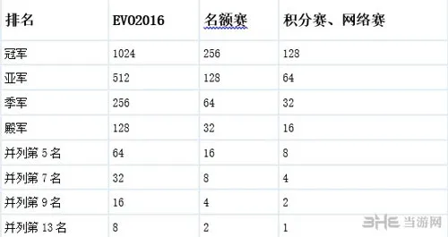 卡普空职业巡回赛2016赛制3(gonglue1.com)