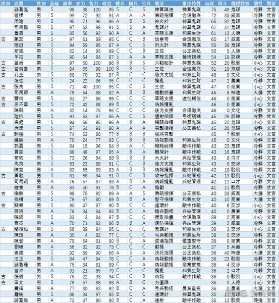 三国志13武将内政值排行1(gonglue1.com)