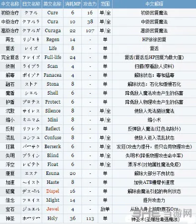 最终幻想9魔法列表一览介绍 有哪些魔法详解2(gonglue1.com)