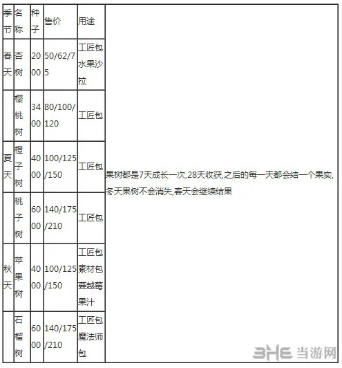 星露谷物语果树资料表展示说明