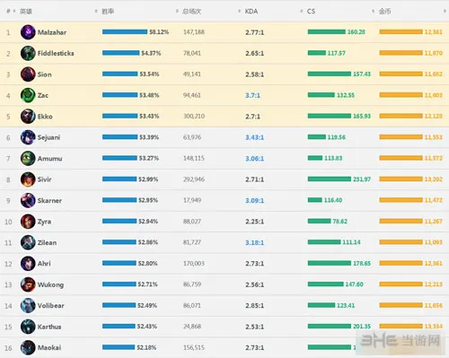 LOL英雄联盟6.9打野哪个强 LOL6.9