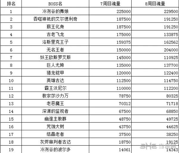 黑暗之魂3BOSS魂量1(gonglue1.com)