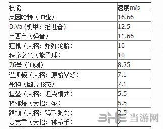 守望先锋全英雄移动速度数据表分享2(gonglue1.com)