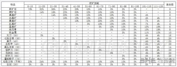 侠客风云传1.028版挖矿及采药数据介绍1(gonglue1.com)