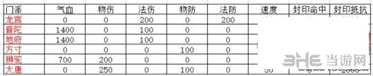 梦幻西游手游各门派100级技能怎么样1(gonglue1.com)