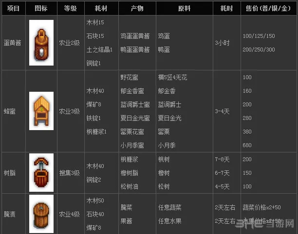 星露谷物语农作物加工大全图1(gonglue1.com)