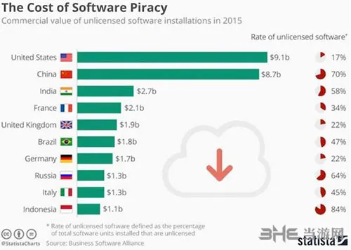 世界盗版比例图(gonglue1.com)