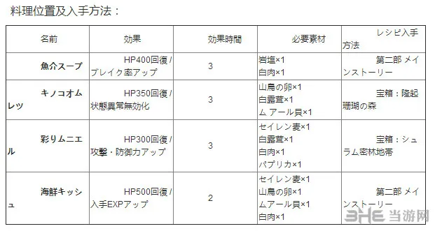 伊苏8料理合成表截图(gonglue1.com)