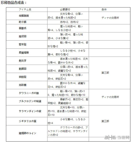 伊苏8物品合成表2(gonglue1.com)