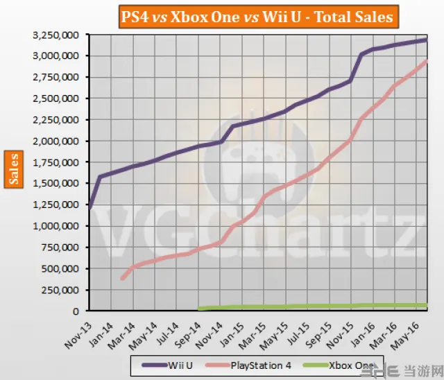 PS4 vs Xbox One vs Wii U 日本第8