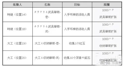 讨鬼传2仓库升级任务截图1(gonglue1.com)