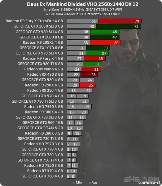 《杀出重围：人类分裂》各显卡实测游戏得分一览