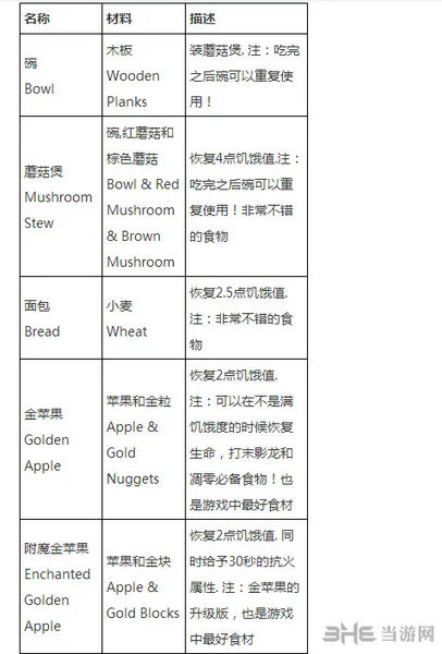 我的世界食物合成表大全截图2(gonglue1.com)