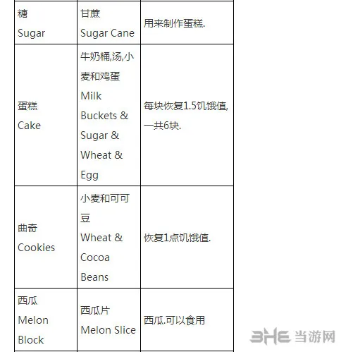 我的世界食物合成表大全截图3(gonglue1.com)
