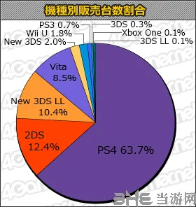 4gamer本周主机硬件销量图(gonglue1.com)