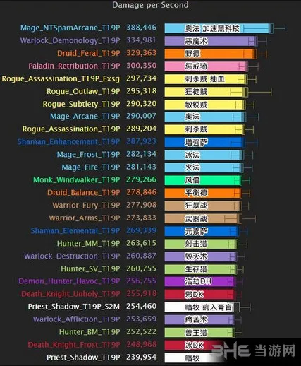 魔兽世界7.0军团再临DPS模拟详解 