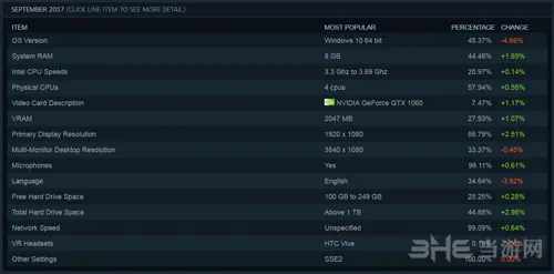 Steam玩家标配：GTX 1060+8G内存+WIN