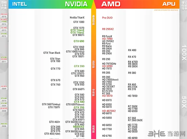 显卡性能天梯图(gonglue1.com)
