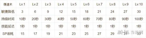 仙境传说RO手游技能说明截图5(gonglue1.com)