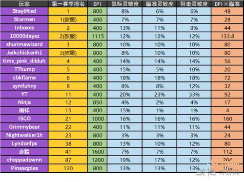 H1Z1鼠标灵敏度调多少合适 H1Z1鼠