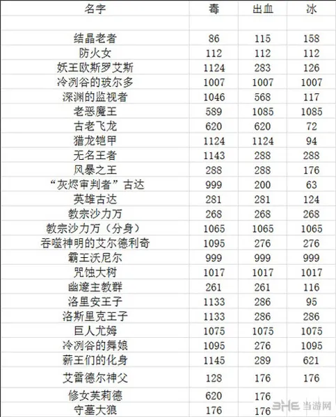 黑暗之魂3毒、出血、冰冻三大属性