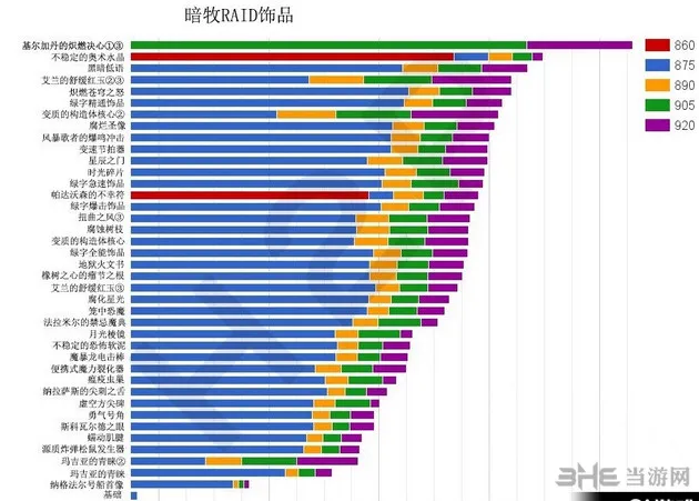 魔兽世界暗牧输出饰品排名攻略 暗