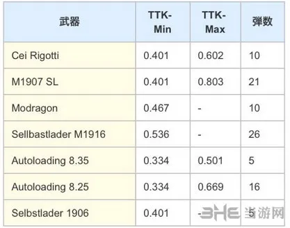 战地1医疗兵主武器选择指南 武器性