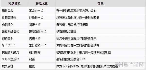 怪物猎人XX新增技能图片1(gonglue1.com)