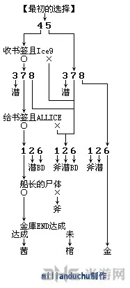 极限脱出999全部结局达成条件说明