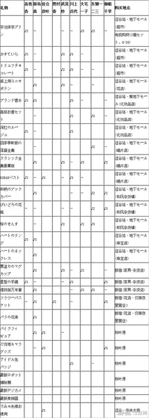 女神异闻录5送礼表图片1(gonglue1.com)