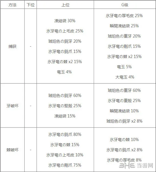 冰牙龙部位破坏报酬图片1(gonglue1.com)