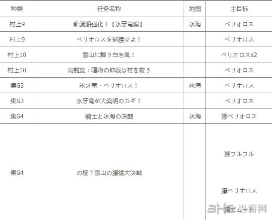 冰牙龙出现的任务图片1(gonglue1.com)