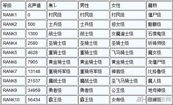 火焰纹章回声全称号名称与所需名声