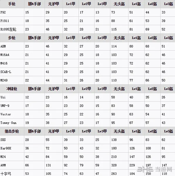 绝地求生大逃杀武器伤害图片1(gonglue1.com)