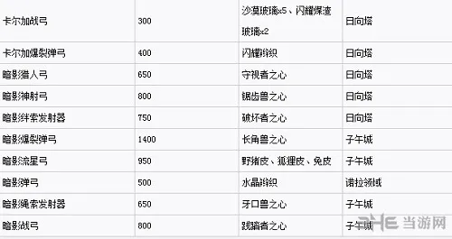 地平线黎明时分全材料有什么用 黎