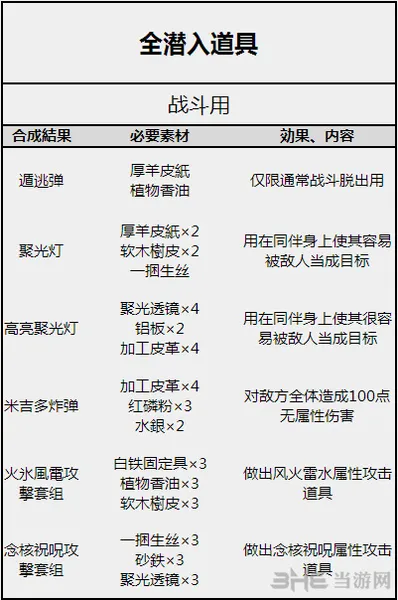 女神异闻录5全潜入道具一览 女神异