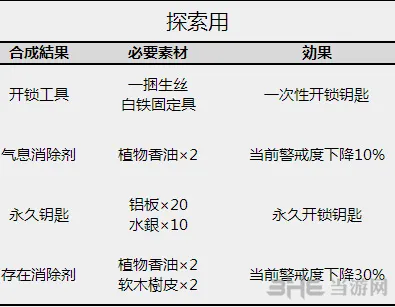 女神异闻录5潜入道具介绍2(gonglue1.com)