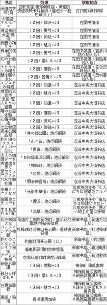 女神异闻录5全书籍获取方法图片1(gonglue1.com)