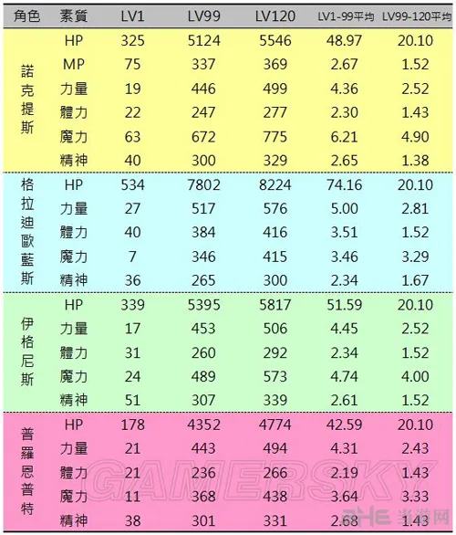 最终幻想15主角团成长值属性分析 