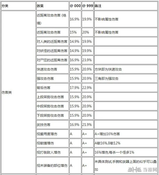 仁王洗装备词条冲突 仁王装备属性