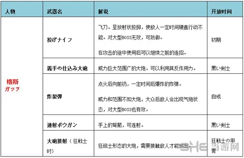 剑风传奇无双全人物副武器介绍及效